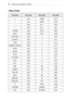 Page 9898Serial Communication Function

 Key NameKey CodeKey NameKey Code
∧0x40HOME0x7C
∨0x41MUTE0x09
>0x06CH ∧0x00
