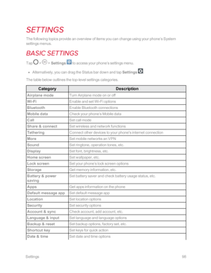 Page 105 Settings98
SETTINGS
The following topics provide an overview of items you can change using your phone’s System 
settings menus.
BASIC SETTINGS
Tap  >  > Settings  to access your phone’s settings menu.
 n Alternatively, you can drag the Status bar down and tap Settings .
The table below outlines the top-level settings categories.
CategoryDescription
Airplane modeTurn Airplane mode on or off
Wi-FiEnable and set Wi-Fi options
BluetoothEnable Bluetooth connections
Mobile dataCheck your phone’s Mobile data...