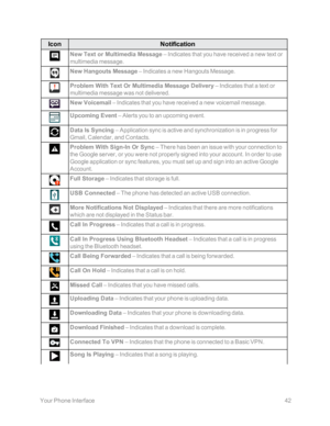 Page 49 YourPhoneInterface42
IconNotification
New Text or Multimedia Message – Indicates that you have received a new text or 
multimedia message. 
New Hangouts Message – Indicates a new Hangouts Message. 
Problem With Text Or Multimedia Message Delivery – Indicates that a text or 
multimedia message was not delivered. 
New Voicemail – Indicates that you have received a new voicemail message. 
Upcoming Event – Alerts you to an upcoming event. 
Data Is Syncing – Application sync is active and synchronization is...