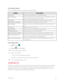 Page 57 PhoneApp50
Call Settings Options
Use the Call Settings menu to adjust the following settings:
SettingDescription
VoicemailAllows you to configure your voicemail settings.
Smart dialingMake a call to the U.S. from abroad without entering the national 
code. Touch and hold 0 or tap the contact.
Call rejectChange call reject settings and manage reject calls from list.
Decline with messageAdd or edit decline messages for incoming calls.
Auto answerAllows you to set answer calls handsfree, automatically...