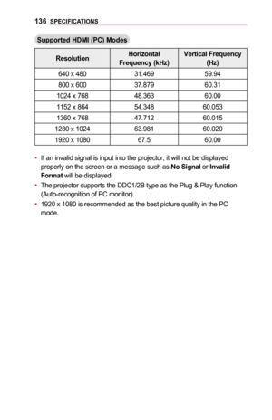 Page 136136SPECIFICATIONS
Supported	HDMI	(PC)	Modes
ResolutionHorizontal	Frequency	(kHz)Vertical	Frequency 	(Hz)
640 x 48031.46959.94
800 x 60037.87960.31
1024 x 76848.36360.00
1152 x 86454.34860.053
1360 x 76847.71260.015
1280 x 102463.98160.020
1920 x 108067.560.00
•	If an invalid signal is input into the projector, it will not be display\
ed properly on the screen or a message such as No	Signal or Invalid	Format will be displayed.
•	The projector supports the DDC1/2B type as the Plug & Play function...