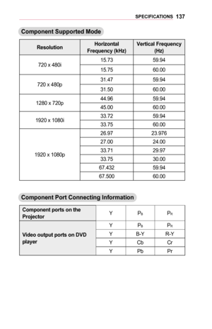 Page 137137SPECIFICATIONS
Component	Supported	Mode
ResolutionHorizontal	Frequency	(kHz)Vertical	Frequency 	(Hz)
720 x 480i15.7359.94
15.7560.00
720 x 480p31.4759.94
31.5060.00
1280 x 720p44.9659.94
45.0060.00
1920 x 1080i33.7259.94
33.7560.00
1920 x 1080p
26.9723.976
27.0024.00
33.7129.97
33.7530.00
67.43259.94
67.50060.00
Component	Port	Connecting	Information
Component	ports	on	the 	ProjectorYPBPR
Video	output	ports	on	DVD 	
player
YPBPR
YB-YR-Y
YCbCr
YPbPr  