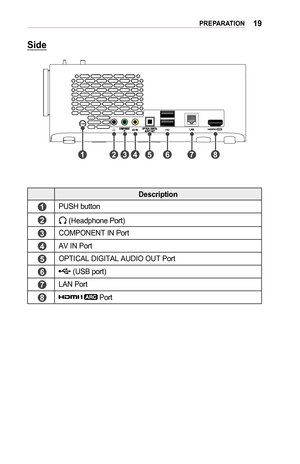 Page 1919PREPARATION
Side
	1		2		3		4		5		6		7		8	
Description
	1	PUSH button
	2	 (Headphone Port)
	3	COMPONENT IN Port
	4	AV IN Port
	5	OPTICAL DIGITAL AUDIO OUT Port
	6	 (USB port)
	7	LAN Port
	8	 Port  
