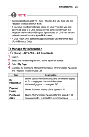 Page 7575SMARTSHARE
•	You can purchase apps via PC or Projector, but you must use the 
Projector to install and run them. 
•	 If you have insufficient storage space on your Projector, you can 
download apps to a USB storage device connected through the 
Projector's terminal for USB apps. Apps stored on USB can be run / 
deleted / moved from the My	APPS screen. 
•	 A USB Flash Drive containing apps cannot be used for other data. 
(For USB Apps Only) 
NOTE
To	Manage	My	Information
•	 (Home) → MY	APPS	→ LG...