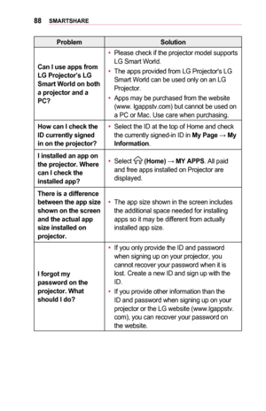 Page 8888SMARTSHARE
ProblemSolution
Can	I	use	apps	from	LG	Projector’s	LG	Smart	World	on	both 	a	projector	and	a	PC?
•	Please check if the projector model supports LG Smart World.
•	The apps provided from LG Projector's LG Smart World can be used only on an LG Projector.
•	Apps may be purchased from the website (www. lgappstv.com) but cannot be used on a PC or Mac. Use care when purchasing.
How	can	I	check	the 	ID	currently	signed	in	on	the	projector?
•	Select the ID at the top of Home and check the...