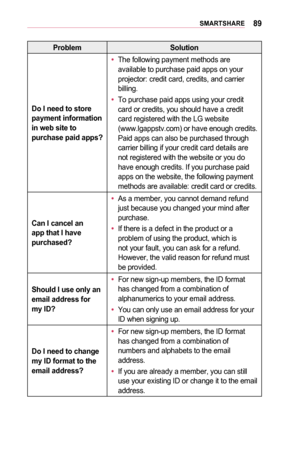 Page 8989SMARTSHARE
ProblemSolution
Do	I	need	to	store	payment	information 	in	web	site	to	purchase	paid	apps?
•	The following payment methods are available to purchase paid apps on your projector: credit card, credits, and carrier billing.
•	To purchase paid apps using your credit card or credits, you should have a credit card registered with the LG website  (www.lgappstv.com) or have enough credits. Paid apps can also be purchased through carrier billing if your credit card details are not registered with the...