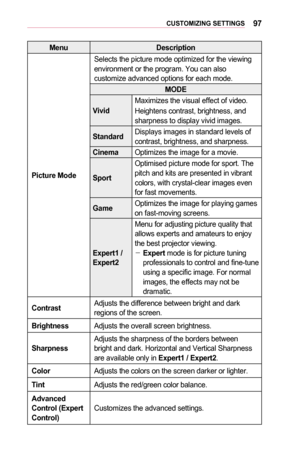 Page 9797CUSTOMIZING	SETTINGS
MenuDescription
Picture	Mode
Selects the picture mode optimized for the viewing environment or the program. You can also customize advanced options for each mode.
MODE
Vivid
Maximizes the visual effect of video.
Heightens contrast, brightness, and sharpness to display vivid images.
StandardDisplays images in standard levels of contrast, brightness, and sharpness.
CinemaOptimizes the image for a movie.
Sport
Optimised picture mode for sport. The pitch and kits are presented in...