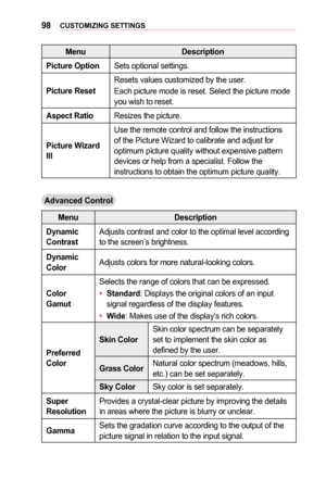 Page 9898CUSTOMIZING	SETTINGS
MenuDescription
Picture	OptionSets optional settings.
Picture	Reset	
Resets values customized by the user.
Each picture mode is reset. Select the picture mode you wish to reset.
Aspect	RatioResizes the picture.
Picture	Wizard 	III
Use the remote control and follow the instructions of the Picture Wizard to calibrate and adjust for optimum picture quality without expensive pattern devices or help from a specialist. Follow the instructions to obtain the optimum picture quality....