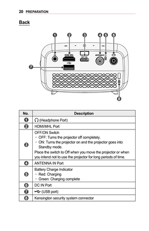 Page 2020PREPARATION
Back
￼
HDMI / MHLOFF / ONANTENNA INDC IN
	2		3		4		5		6	
	8	
	7	
	1	
No.Description
	1	 (Headphone Port)
	2	HDMI/MHL Port
	3	
OFF/ON Switch -OFF: Turns the projector off completely. -ON: Turns the projector on and the projector goes into Standby mode.
Place the switch to Off when you move the projector or when you intend not to use the projector for long periods of time.
	4	ANTENNA IN Port
	5	
Battery Charge Indicator -Red: Charging -Green: Charging complete
	6	DC IN Port
	7	 (USB port)
	8...