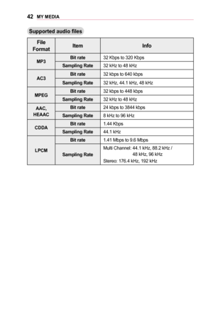 Page 4242MY	MEDIA
Supported	audio	files
File 	FormatItemInfo
MP3Bit	rate32 Kbps to 320 Kbps
Sampling	Rate32 kHz to 48 kHz
AC3Bit	rate32 kbps to 640 kbps
Sampling	Rate32 kHz, 44.1 kHz, 48 kHz
MPEGBit	rate32 kbps to 448 kbps
Sampling	Rate32 kHz to 48 kHz
AAC, 	HEAAC
Bit	rate24 kbps to 3844 kbps
Sampling	Rate8 kHz to 96 kHz
CDDABit	rate1.44 Kbps
Sampling	Rate44.1 kHz
LPCM
Bit	rate1.41 Mbps to 9.6 Mbps
Sampling	RateMulti Channel:   44.1 kHz, 88.2 kHz / 48 kHz, 96 kHzStereo: 176.4 kHz, 192 kHz  