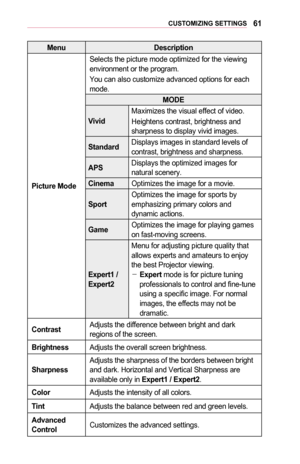 Page 6161CUSTOMIZING	SETTINGS
MenuDescription
Picture	Mode
Selects the picture mode optimized for the viewing environment or the program.
You can also customize advanced options for each mode.
MODE
Vivid
Maximizes the visual effect of video.
Heightens contrast, brightness and sharpness to display vivid images.
StandardDisplays images in standard levels of contrast, brightness and sharpness.
APSDisplays the optimized images for natural scenery.
CinemaOptimizes the image for a movie.
SportOptimizes the image for...