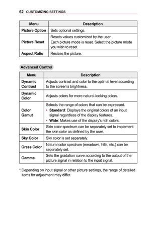 Page 6262CUSTOMIZING	SETTINGS
MenuDescription
Picture	OptionSets optional settings.
Picture	Reset	
Resets values customized by the user.
Each picture mode is reset. Select the picture mode you wish to reset.
Aspect	RatioResizes the picture.
Advanced	Control
MenuDescription
Dynamic	ContrastAdjusts contrast and color to the optimal level according to the screen’s brightness.
Dynamic	ColorAdjusts colors for more natural-looking colors.
Color	Gamut
Selects the range of colors that can be expressed.
•	Standard:...