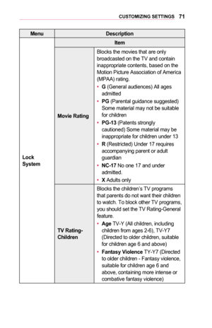 Page 7171CUSTOMIZING	SETTINGS
MenuDescription
Lock	System
Item
Movie	Rating
Blocks the movies that are only broadcasted on the TV and contain inappropriate contents, based on the Motion Picture Association of America (MPAA) rating.
•	G (General audiences) All ages admitted
•	PG (Parental guidance suggested) Some material may not be suitable for children
•	PG-13 (Patents strongly cautioned) Some material may be inappropriate for children under 13
•	R (Restricted) Under 17 requires accompanying parent or adult...