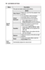 Page 6666CUSTOMIZING	SETTINGS
MenuDescription
Sound	Effect
The user can select various sound effects.
MODE
Clear	Voice	IIMakes the voice from the projector crisp and clear.
Virtual	Surround
LG’s proprietary audio processing technology allows 5 channel-like surround sound from two speakers.
•	When Clear	Voice	II is set to on, Virtual	Surround cannot be selected.
Equalizer
Adjusts the volume to a level of your choice using the Equalizer.
•	Audio-band (100	Hz/	300	Hz/	1	kHz/ 	3	kHz/	10	kHz) can be adjusted from...