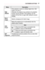 Page 7777CUSTOMIZING	SETTINGS
MenuDescription
High	Altitude
If the projector is used at an altitude higher than 1200 meters, turn this on.
Otherwise, the projector may overheat or its protection function may be activated. If this happens, turn the projector off and then on again after waiting for several minutes.
Blank 	ImageSelects a background for blank Image.
Auto	Power
Makes the projector turn on automatically when the adaptor plug is inserted.
Item
OnWhen the AC/DC plug is connected to the projector, it...