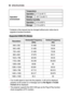 Page 8484SPECIFICATIONS
Operation	environment
Temperature
Operation0 °C to 40 °C
Storage-20 °C to 60 °C
Relative	humidity
Operation0 % to 80 %
Storage0 % to 85 %
*  Contents in this manual may be changed without prior notice due to upgrade of product functions.
Supported	HDMI	(PC)	Modes
ResolutionHorizontal	Frequency 	(kHz)Vertical	Frequency	(Hz)
640 x 35031.46870.09
640 x 48031.46959.94
720 x 40031.46970.08
800 x 60037.87960.31
1024 x 76848.36360.00
1152 x 86454.34860.053
1280 x 80049.6860
1280 x...