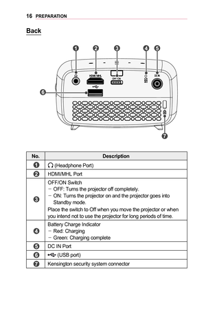 Page 1616PREPARATION
Back
￼
HDMI / MHLOFF / ONDC IN
	2		3		4		5	
	7	
	6	
	1	
No.Description
	1	 (Headphone Port)
	2	HDMI/MHL Port
	3	
OFF/ON Switch -OFF: Turns the projector off completely. -ON: Turns the projector on and the projector goes into Standby mode.
Place the switch to Off when you move the projector or when you intend not to use the projector for long periods of time.
	4	
Battery Charge Indicator -Red: Charging
 -Green: Charging complete
	5	DC IN Port
	6	 (USB port)
	7	Kensington security system...