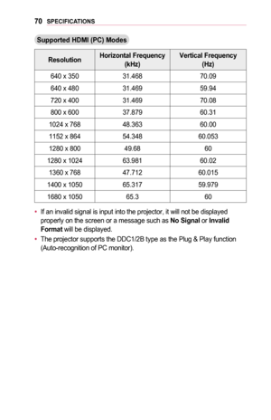 Page 7070SPECIFICATIONS
Supported	HDMI	(PC)	Modes
ResolutionHorizontal	Frequency	(kHz)Vertical	Frequency	(Hz)
640 x 35031.46870.09
640 x 48031.46959.94
720 x 40031.46970.08
800 x 60037.87960.31
1024 x 76848.36360.00
1152 x 86454.34860.053
1280 x 80049.6860
1280 x 102463.98160.02
1360 x 76847.71260.015
1400 x 105065.31759.979
1680 x 105065.360
•	If an invalid signal is input into the projector, it will not be display\
ed properly on the screen or a message such as No	Signal or Invalid	Format will be displayed.
•...