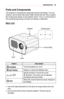 Page 1515PREPARATION
Parts	and	Components
This projector is manufactured using high-precision technology. You may,\
 however, see tiny black dots and/or bright colored dots (red, blue or g\
reen) that continuously appear on the projector screen. This is a normal resul\
t of the manufacturing process and does not indicate a malfunction.
Main	Unit
￼Control panel
Lens
2Vent1
Speaker
Focus Ring
ButtonDescription
	(POWER)Turns the projector on or off.
	(SETTINGS)Displays or closes the Settings menu.
,	,	,	
Sets the...