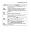 Page 6363CUSTOMIZING	SETTINGS
MenuDescription
High	Altitude
If the projector is used at an altitude higher than 1200 meters, turn this on.
Otherwise, the projector may overheat or its protection function may be activated. If this happens, turn the projector off and then on again after waiting for several minutes.
Blank 	ImageSelects a background for blank Image.
Auto	Power
Makes the projector turn on automatically when the adaptor plug is inserted.
Item
OnWhen the AC/DC plug is connected to the projector, it...