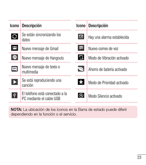 Page 11623
IconoDescripciónIconoDescripción
Se están sincronizando los datosHay una alarma establecida
Nuevo mensaje de GmailNuevo correo de voz
Nuevo mensaje de HangoutsModo de Vibración activado
Nuevo mensaje de texto o multimediaAhorro de batería activado
Se está reproduciendo una canciónModo de Prioridad activado
El teléfono está conectado a la PC mediante el cable USBModo Silencio activado
NOTA: La ubicación de los iconos en la Barra de estado puede diferir 
dependiendo en la función o el servicio.  