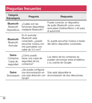 Page 17986
Preguntas frecuentes
CategoríaSubcategoríaPreguntaRespuesta
BluetoothBluetoothDispositivos
¿Cuáles son las funciones disponibles mediante Bluetooth?
Puede conectar un dispositivo de audio Bluetooth como unos auriculares Estéreo/Mono o kit para el automóvil.
BluetoothBluetoothAuricular
Si mi auricular Bluetooth está conectado, ¿puedo escuchar música con mis auriculares con cable de 3,5 mm?
Sí, puede escuchar música a través del último dispositivo conectado.
DatosContactosCopia de seguridad
¿Cómo puedo...