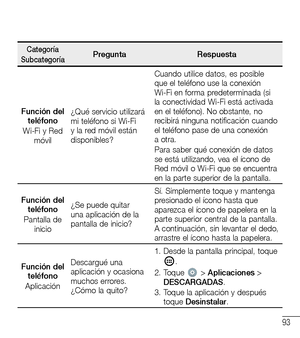 Page 18693
CategoríaSubcategoríaPreguntaRespuesta
Función del teléfonoWi-Fi y Red móvil
¿Qué servicio utilizará mi teléfono si Wi-Fi y la red móvil están disponibles?
Cuando utilice datos, es posible que el teléfono use la conexión Wi-Fi en forma predeterminada (si la conectividad Wi-Fi está activada en el teléfono). No obstante, no recibirá ninguna notificación cuando el teléfono pase de una conexión a otra.Para saber qué conexión de datos se está utilizando, vea el ícono de Red móvil o Wi-Fi que se encuentra...