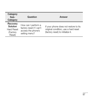 Page 8887
CategorySub-CategoryQuestionAnswer
Recovery SolutionHard Reset (Factory Reset)
How can I perform a factory reset if I can’t access the phone’s setting menu?
If your phone does not restore to its original condition, use a hard reset (factory reset) to initialize it.  