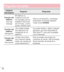 Page 18188
Preguntas frecuentes
CategoríaSubcategoríaPreguntaRespuesta
Función del teléfonoHora del mensaje
Mi teléfono no muestra la hora de los mensajes que se recibieron hace más de 24 horas. ¿Cómo puedo cambiar esto?
Abra la conversación y mantenga presionado el mensaje deseado. Luego toque Detalles.
Función del teléfonoNavegación
¿Es posible instalar otra aplicación de navegación en mi teléfono?
Se puede instalar y utilizar cualquier aplicación que esté disponible en Play Store™ y que sea compatible con el...