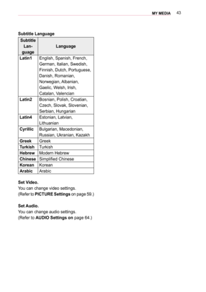Page 4343MY MEDIA 
Subtitle Language
Subtitle 
Lan-
guage
Language
Latin1English, Spanish, French, 
German, Italian, Swedish, 
Finnish, Dutch, Portuguese, 
Danish, Romanian, 
Norwegian, Albanian, 
Gaelic, Welsh, Irish, 
Catalan, Valencian
Latin2Bosnian, Polish, Croatian, 
Czech, Slovak, Slovenian, 
Serbian, Hungarian
Latin4Estonian, Latvian, 
Lithuanian
CyrillicBulgarian, Macedonian, 
Russian, Ukranian, Kazakh
GreekGreek
TurkishTurkish
HebrewModern Hebrew
ChineseSimplified Chinese
KoreanKorean
ArabicArabic
Set...