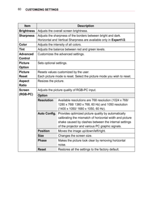 Page 6060CUSTOMIZING SETTINGS 
ItemDescription
BrightnessAdjusts the overall screen brightness.
SharpnessAdjusts the sharpness of the borders between bright and dark.
Horizontal and Vertical Sharpness are available only in Expert1/2.
ColorAdjusts the intensity of all colors.
TintAdjusts the balance between red and green levels.
Advanced 
Control
Customizes the advanced settings.
Picture  
Option
Sets optional settings.
Picture 
Reset
Resets values customized by the user.
Each picture mode is reset. Select the...