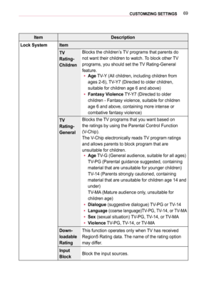 Page 6969CUSTOMIZING SETTINGS 
ItemDescription
Lock SystemItem
TV 
Rating-
Children
Blocks the children’s TV programs that parents do 
not want their children to watch. To block other TV 
programs, you should set the TV Rating-General 
feature.
 yAge TV-Y (All children, including children from 
ages 2-6), TV-Y7 (Directed to older children, 
suitable for children age 6 and above)
 yFantasy Violence TY-Y7 (Directed to older 
children - Fantasy violence, suitable for children 
age 6 and above, containing more...