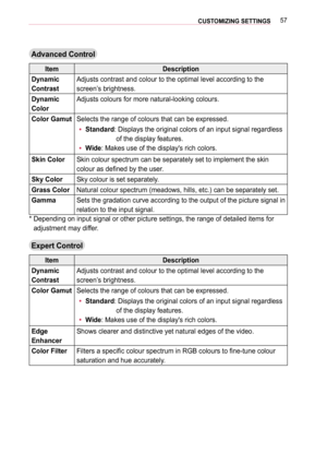 Page 5757CUSTOMIZING SETTINGS 
Advanced Control
ItemDescription
Dynamic 
Contrast
Adjusts contrast and colour to the optimal level according to the 
screen’s brightness.
Dynamic 
Color
Adjusts colours for more natural-looking colours.
Color GamutSelects the range of colours that can be expressed.
 y Standard:  Displays the original colors of an input signal regardless 
of the display features.
 y Wide: Makes use of the display's rich colors.
Skin ColorSkin colour spectrum can be separately set to implement...