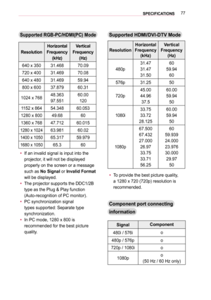 Page 7777SPECIFICATIONS 
Supported HDMI/DVI-DTV Mode
Resolution
Horizontal 
Frequency 
(kHz)
Vertical 
Frequency 
(Hz)
480p
31.47
31.47
31.50
60
59.94
60
576p31.2550
720p
45.00
44.96
37.5
60.00
59.94
50
1080i
33.75
33.72
28.125
60.00
59.94
50
1080p
67.500
67.432
27.000
26.97
33.75
33.71
56.25
60
59.939
24.000
23.976
30.000
29.97
50
 yTo provide the best picture quality, 
a 1280 x 720 (720p) resolution is 
recommended.
Component port connecting 
information
SignalComponent
480i / 576io
480p / 576po
720p /...