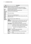 Page 5656CUSTOMIZING SETTINGS 
ItemDescription
BrightnessAdjusts the overall screen brightness.
SharpnessAdjusts the sharpness of the borders between bright and dark.
Horizontal and Vertical Sharpness are available only in Expert1/2.
ColorAdjusts the intensity of all colors.
TintAdjusts the balance between red and green levels.
Advanced 
Control
Customizes the advanced settings.
Picture  
Option
Sets optional settings.
Picture 
Reset
Resets values customized by the user.
Each picture mode is reset. Select the...