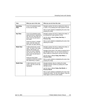 Page 133Scheduling Events with Calendar
April 15, 2003 T-Mobile Sidekick Owner’s Manual  133
View What you see in this view What you can do from this view
Upcoming 
ViewA list of all scheduled events 
for the next five days.Navigate up/down the list by rotating the wheel up 
or down, or by pressing the D-pad up/down arrows.
Edit an event’s details by highlighting the event, then 
pressing the wheel.
Day ViewA list of all scheduled events 
(past and future), organized by 
day. One-hour time slots are 
shown down...