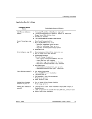 Page 32Customizing Your Device
April 15, 2003 T-Mobile Sidekick Owner’s Manual  32
Application-Specific Settings
Application Settings 
ScreenCustomizable Items and Options
Web Browser Settings on 
page 57• Home page URL text box and Use Current Page button
• Custom search engine in Go To dialog box selection list. Select from: 
Google, Yahoo, MSN, AltaVista, Excite.
• Show Pictures check box
• Clear History, Clear Cache, Clear Cookies buttons
Instant Messaging on page 
87• Show Accept Message check box 
• Play...