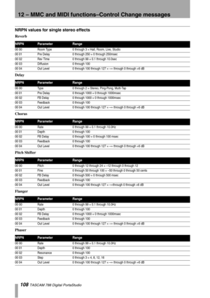 Page 10812 – MMC and MIDI functions–Control Change messages
108 TASCAM 788 Digital PortaStudio
NRPN values for single stereo effects
Reverb
Delay
Chorus
Pitch Shifter
Flanger
Phaser
NRPNParameterRange
00 00 Room Type 0 through 3 = Hall, Room, Live, Studio
00 01 Pre Delay 0 through 250 = 0 through 250msec
00 02 Rev Time 0 through 99 = 0.1 through 10.0sec
00 03 Diffusion 0 through 100
00 04 Out Level 0 through 100 through 127 = –
∞ through 0 through +6 dB
NRPNParameterRange
00 00 Type 0 through 2 = Stereo,...
