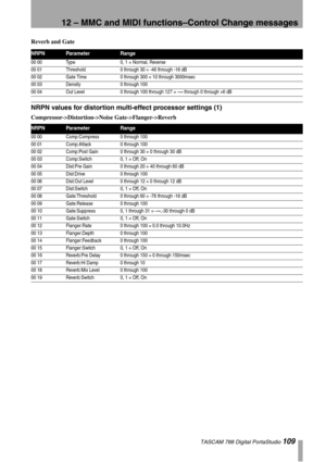 Page 10912 – MMC and MIDI functions–Control Change messages
 TASCAM 788 Digital PortaStudio 109
Reverb and Gate
NRPN values for distortion multi-effect processor settings (1)
Compressor->Distortion->Noise Gate->Flanger->Reverb
NRPNParameterRange
00 00 Type 0, 1 = Normal, Reverse
00 01 Threshold 0 through 30 = -46 through -16 dB
00 02 Gate Time 0 through 300 = 10 through 3000msec
00 03 Density 0 through 100
00 04 Out Level 0 through 100 through 127 = –
∞ through 0 through +6 dB
NRPNParameterRange
00 00...