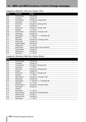 Page 11012 – MMC and MIDI functions–Control Change messages
110 TASCAM 788 Digital PortaStudio
Compressor->Distortion->Noise Gate->Flanger->Delay
Compressor->Distortion->Noise Gate->Exciter->Reverb
NRPNParameterRange
00 00 Comp:Compress 0 through 100
00 01 Comp:Attack 0 through 100
00 02 Comp:Post Gain 0 through 30 = 0 through 30 dB
00 03 Comp:Switch 0, 1 = Off, On
00 04 Dist:Pre Gain 0 through 20 = 40 through 60 dB
00 05 Dist:Drive 0 through 100
00 06 Dist:Out Level 0 through 12 = 0 through 12 dB
00 07...