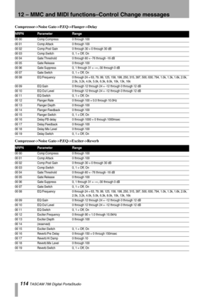 Page 11412 – MMC and MIDI functions–Control Change messages
114 TASCAM 788 Digital PortaStudio
Compressor->Noise Gate->P.EQ->Flanger->Delay
Compressor->Noise Gate->P.EQ->Exciter->Reverb
NRPNParameterRange
00 00 Comp:Compress 0 through 100
00 01 Comp:Attack 0 through 100
00 02 Comp:Post Gain 0 through 30 = 0 through 30 dB
00 03 Comp:Switch 0, 1 = Off, On
00 04 Gate:Threshold 0 through 60 = -76 through -16 dB
00 05 Gate:Release 0 through 100
00 06 Gate:Suppress 0, 1 through 31 = –
∞,-30 through 0 dB
00 07...