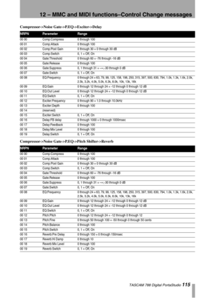 Page 11512 – MMC and MIDI functions–Control Change messages
 TASCAM 788 Digital PortaStudio 115
Compressor->Noise Gate->P.EQ->Exciter->Delay
Compressor->Noise Gate->P.EQ->Pitch Shifter->Reverb
NRPNParameterRange
00 00 Comp:Compress 0 through 100
00 01 Comp:Attack 0 through 100
00 02 Comp:Post Gain 0 through 30 = 0 through 30 dB
00 03 Comp:Switch 0, 1 = Off, On
00 04 Gate:Threshold 0 through 60 = -76 through -16 dB
00 05 Gate:Release 0 through 100
00 06 Gate:Suppress 0, 1 through 31 = –
∞,-30 through 0 dB
00 07...