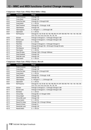 Page 11612 – MMC and MIDI functions–Control Change messages
116 TASCAM 788 Digital PortaStudio
Compressor->Noise Gate->P.EQ->Pitch Shifter->Delay
Compressor->Noise Gate->P.EQ->Chorus->Reverb
NRPNParameterRange
00 00 Comp:Compress 0 through 100
00 01 Comp:Attack 0 through 100
00 02 Comp:Post Gain 0 through 30 = 0 through 30 dB
00 03 Comp:Switch 0, 1 = Off, On
00 04 Gate:Threshold 0 through 60 = -76 through -16 dB
00 05 Gate:Release 0 through 100
00 06 Gate:Suppress 0, 1 through 31 = –
∞,-30 through 0 dB
00 07...
