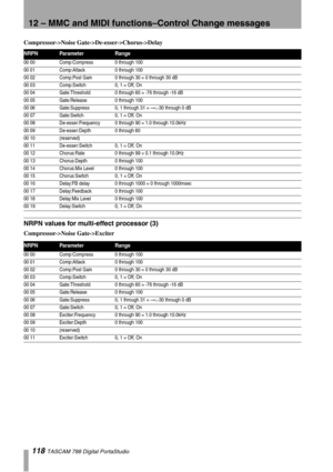 Page 11812 – MMC and MIDI functions–Control Change messages
118 TASCAM 788 Digital PortaStudio
Compressor->Noise Gate->De-esser->Chorus->Delay
NRPN values for multi-effect processor (3)
Compressor->Noise Gate->Exciter
NRPNParameterRange
00 00 Comp:Compress 0 through 100
00 01 Comp:Attack 0 through 100
00 02 Comp:Post Gain 0 through 30 = 0 through 30 dB
00 03 Comp:Switch 0, 1 = Off, On
00 04 Gate:Threshold 0 through 60 = -76 through -16 dB
00 05 Gate:Release 0 through 100
00 06 Gate:Suppress 0, 1 through 31 = –...