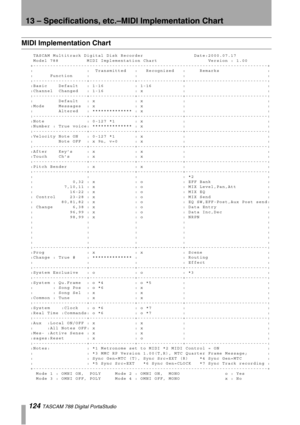 Page 12413 – Specifications, etc.–MIDI Implementation Chart
124 TASCAM 788 Digital PortaStudio
MIDI Implementation Chart
 TASCAM Multitrack Digital Disk Recorder                  Date:2000.07.17
 Model 788          MIDI Implementation Chart                  Version : 1.00
+-----------------------------------------------------------------------------------+
:                   :  Transmitted   :   Recognized   :     Remarks                 :
:      Function     :                :                :...