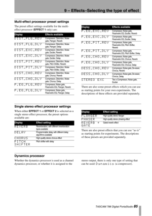 Page 859 – Effects–Selecting the type of effect
 TASCAM 788 Digital PortaStudio 85
Multi-effect processor preset settings
The preset effect settings available for the multi-
effect processor (
EFFECT 1 only) are:
There are also some preset effects which you can use 
as starting points for your own experiments. The 
descriptions of these effects are provided separately.
Single stereo effect processor settings
When either EFFECT 1 or EFFECT 2 is selected as a 
single stereo effect processor, the preset options...