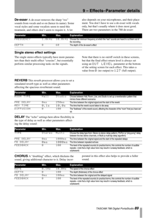 Page 899 – Effects–Parameter details
 TASCAM 788 Digital PortaStudio 89
De-esser A de-esser removes the sharp “ess” 
sounds from vocals and so on (hence its name). Some 
vocal styles and some vocalists seem to need this 
treatment, and others don’t seem to require it. A lot also depends on your microphones, and their place-
ment. You don’t have to use a de-esser with vocals 
only, but that’s usually where it does most good. 
There are two parameters in the 788 de-esser:
Single stereo effect settings
The single...