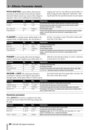 Page 909 – Effects–Parameter details
90 TASCAM 788 Digital PortaStudio
PITCH SHIFTER A pitch shifter, allowing har-
monization of the effected sound with the original 
(the pitch shifted sounds may sound a little strange in 
character—this is not a substitute for real harmony singing, but can be a very effective special effect). A 
delay setting provides additional ‘harmonies” shift-
ing the pitch by the specified amount on each repeat.
FLANGER A swirling sound, adding depth to the 
original sound. At high...