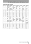 Page 10312 – MMC and MIDI functions–MIDI Machine Control
 TASCAM 788 Digital PortaStudio 103
Bit-map array of MMC commands
Byte Bit7 Bit6 (40H) Bit5 (20H) Bit4 (10H) Bit3 (08H) Bit2 (04H) Bit1 (02H) Bit0 (01H)
c0– 0 (06) 
RECORD       
STROBE(05) 
REWIND(04) 
FAST         
FORWARD(03) 
DEFERRED       
PLAY(02)           
PLAY(01)
STOP(00) 
reserved
c1– 0 (0D)            
MMC           
RESET(0C)        
COMMAND
ERROR RESET
(0B)           
CHASE(0A)           
EJECT(09)           
PA U S E(08)         
RECORD
PA...