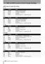 Page 10812 – MMC and MIDI functions–Control Change messages
108 TASCAM 788 Digital PortaStudio
NRPN values for single stereo effects
Reverb
Delay
Chorus
Pitch Shifter
Flanger
Phaser
NRPNParameterRange
00 00 Room Type 0 through 3 = Hall, Room, Live, Studio
00 01 Pre Delay 0 through 250 = 0 through 250msec
00 02 Rev Time 0 through 99 = 0.1 through 10.0sec
00 03 Diffusion 0 through 100
00 04 Out Level 0 through 100 through 127 = –
∞ through 0 through +6 dB
NRPNParameterRange
00 00 Type 0 through 2 = Stereo,...